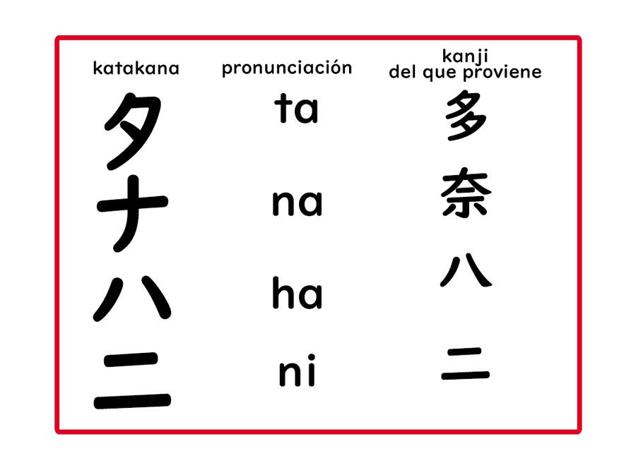Katakana y su procedencia